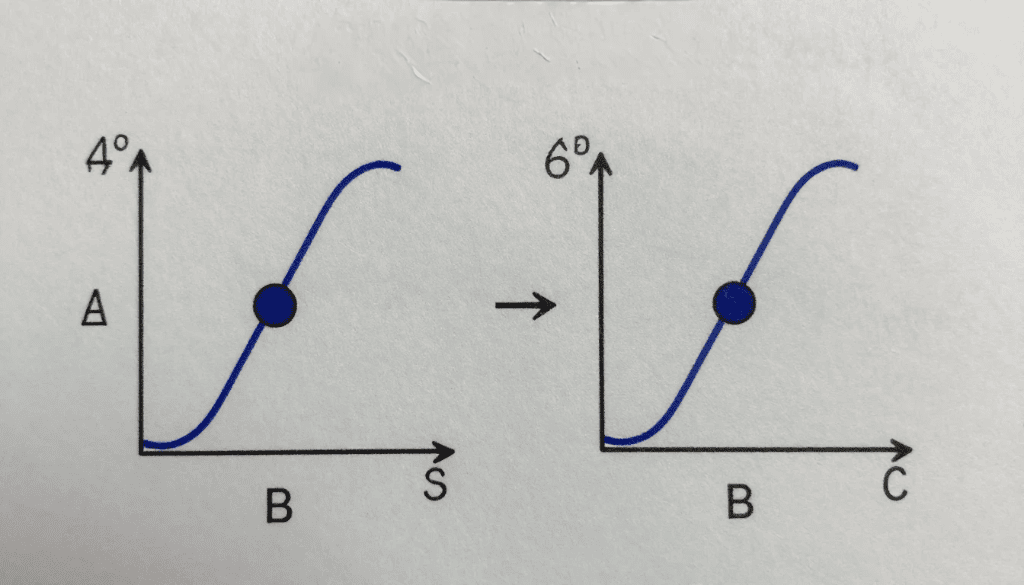 معامل الالتواء والتفرطح في الإحصاء