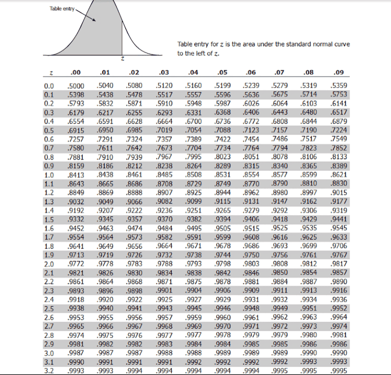 جدول التوزيع الطبيعي T